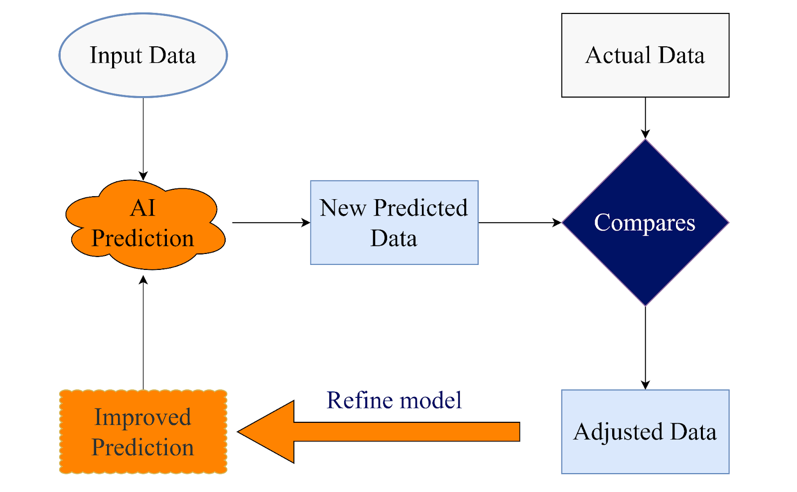 sales forecasting