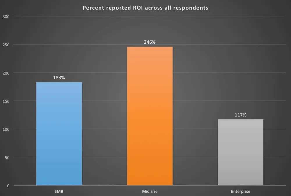 ROI stats for cold outreach