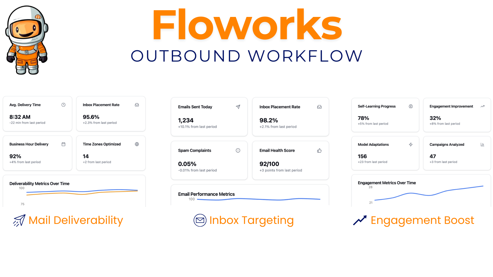 Floworks outbound workflow