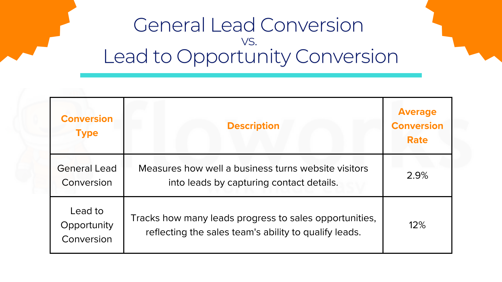 Lead to Opportunity Conversion