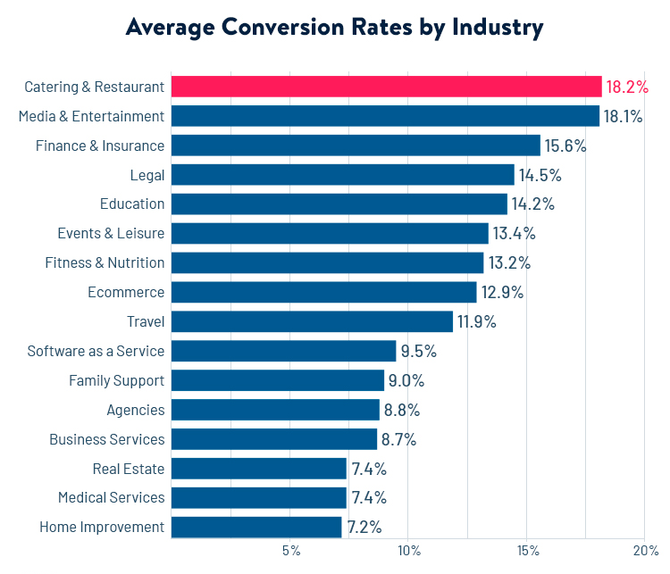 Average Sales Conversion Rate 