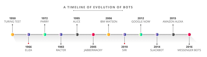 Timeline of evolution of bots 